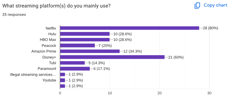 Results from a survey completed by Shadow Hills students and staff.
Survey designed by Mark Guerrero and Nailea Mendoza-Vazquez